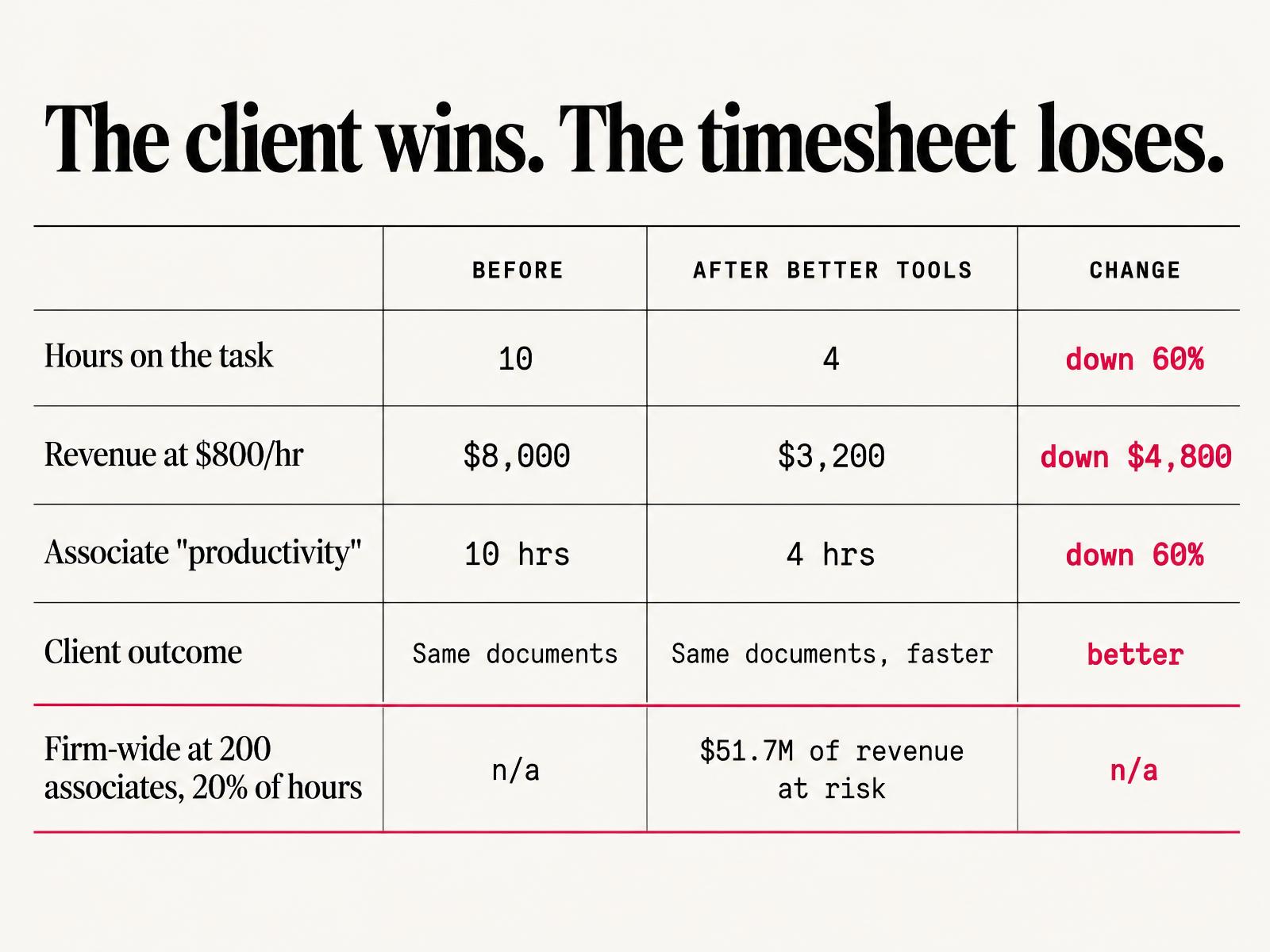 Before and after better tools: hours 10 to 4, down 60%; revenue at $800 an hour $8,000 to $3,200, down $4,800; associate productivity 10 hours to 4, down 60%; client outcome same documents, faster, better. Firm-wide at 200 associates and 20% of hours: $51.7M of revenue at risk.