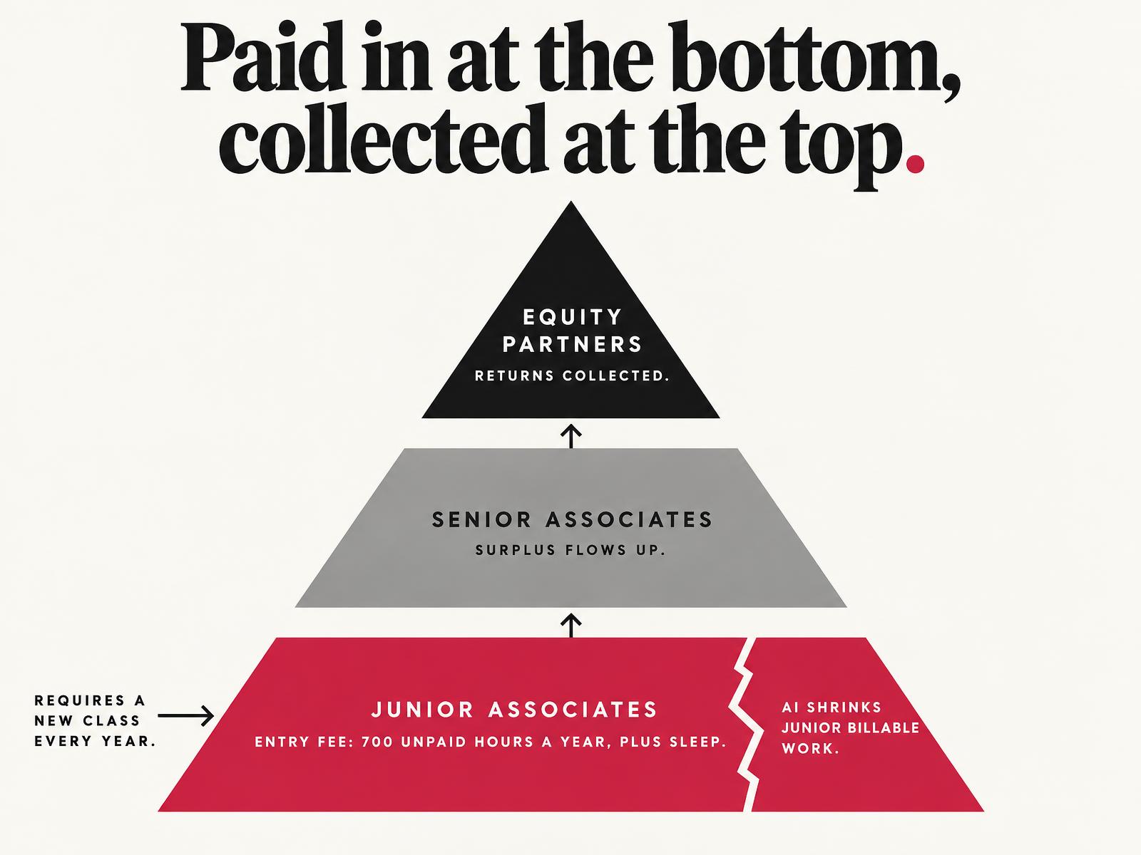 Pyramid. Base, junior associates: entry fee of 700 unpaid hours a year, plus sleep. Middle, senior associates: surplus flows up. Top, equity partners: returns collected. Annotations: requires a new class every year; AI shrinks junior billable work.