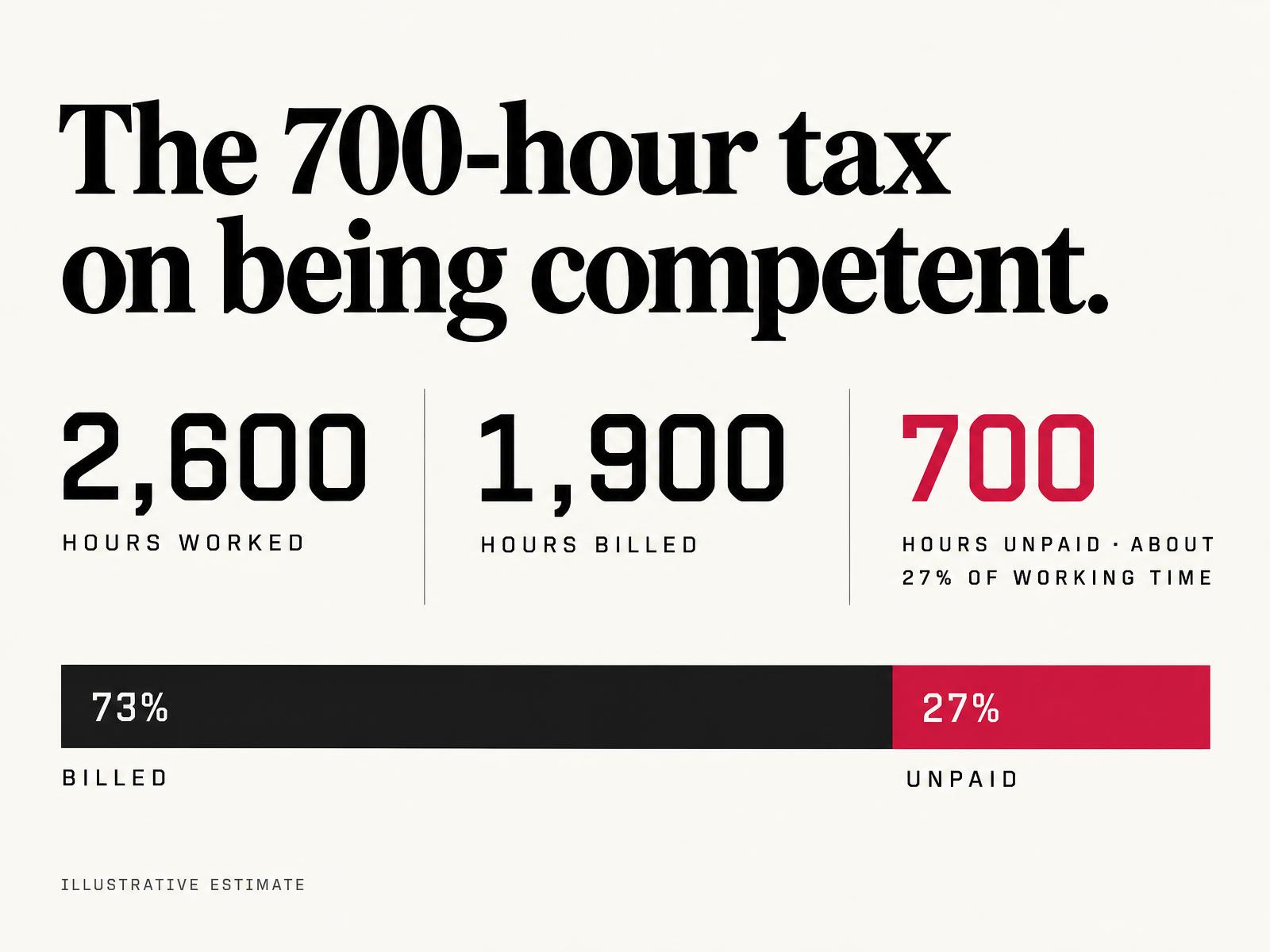 2,600 hours worked, 1,900 hours billed, 700 hours unpaid, about 27% of working time.